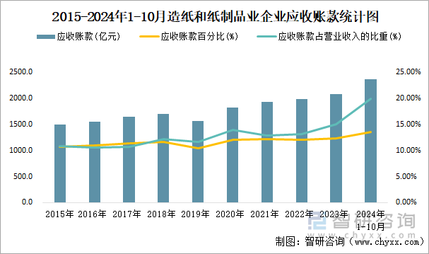 2015-2024年1-10月造紙和紙制品業(yè)企業(yè)應(yīng)收賬款統(tǒng)計圖