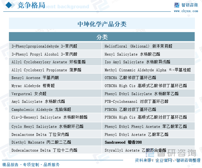 中坤化学产品分类