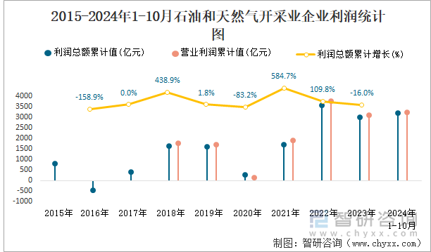 2015-2024年1-10月石油和天然氣開采業(yè)企業(yè)利潤統(tǒng)計圖