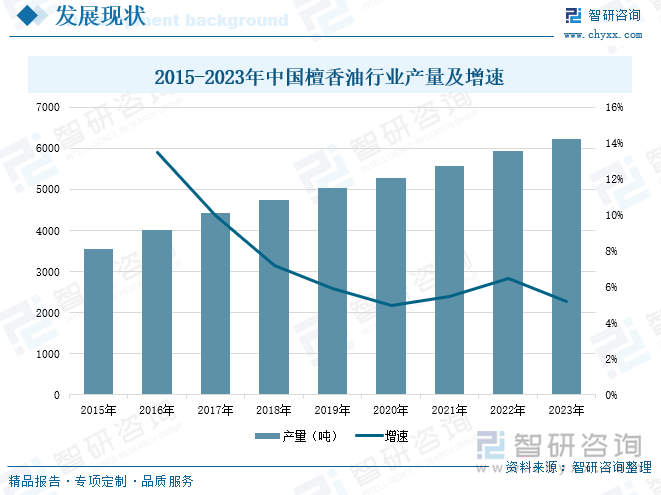 2015-2023年中國檀香油行業(yè)產(chǎn)量及增速