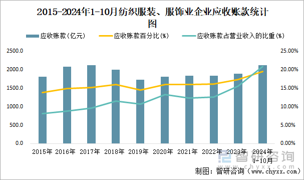 2015-2024年1-10月紡織服裝、服飾業(yè)企業(yè)應收賬款統(tǒng)計圖