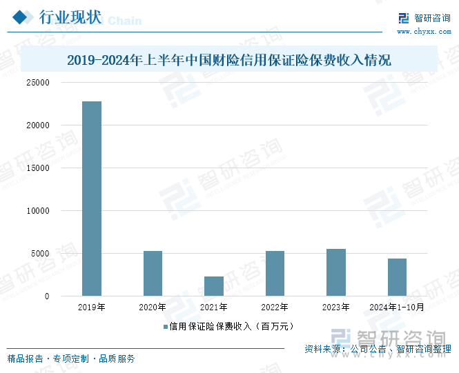 2019-2024年上半年中國財險信用保證險保費收入情況