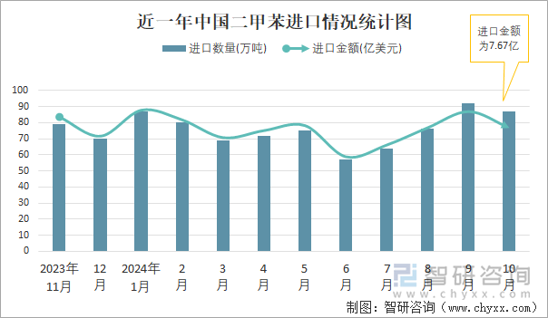 近一年中国二甲苯进口情况统计图