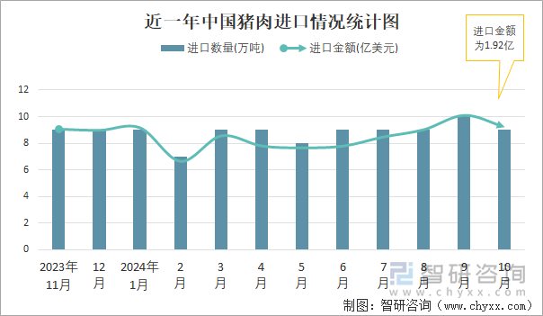 近一年中國豬肉進(jìn)口情況統(tǒng)計圖