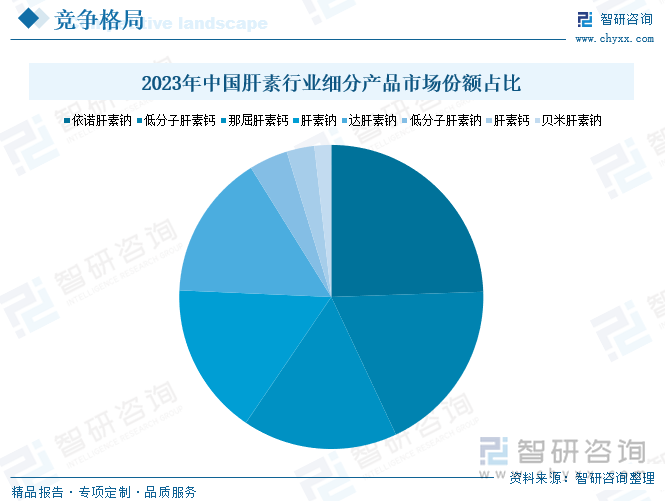 2023年中國肝素行業(yè)細(xì)分產(chǎn)品市場份額占比