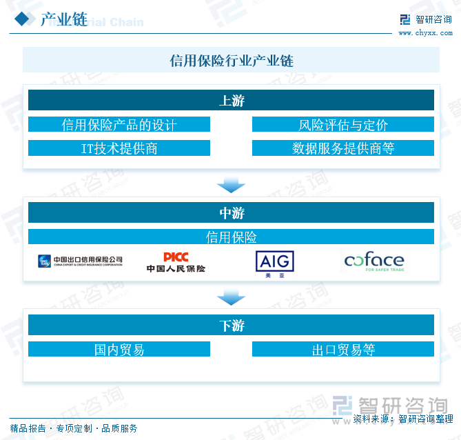 信用保險行業(yè)產(chǎn)業(yè)鏈