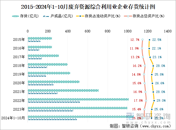 2015-2024年1-10月废弃资源综合利用业企业存货统计图