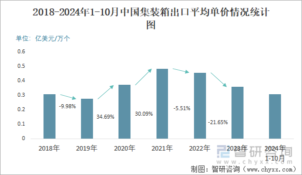 2018-2024年1-10月中国集装箱出口平均单价情况统计图