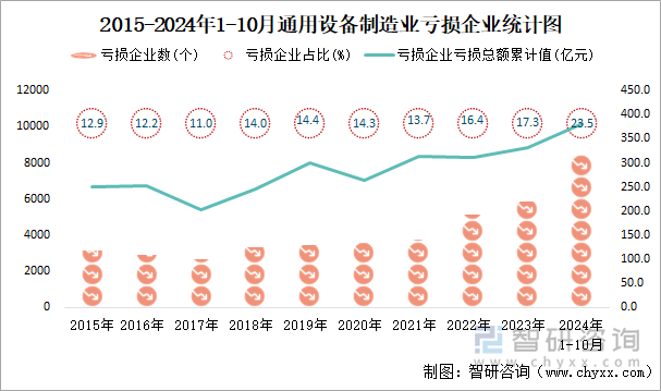 2015-2024年1-10月通用設(shè)備制造業(yè)工業(yè)虧損企業(yè)統(tǒng)計(jì)圖