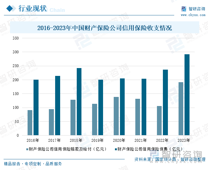 2016-2023年中國財產(chǎn)保險公司信用保險收支情況