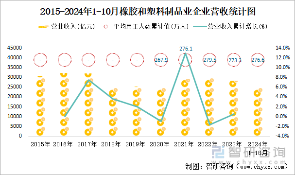 2015-2024年1-10月橡膠和塑料制品業(yè)企業(yè)營收統(tǒng)計(jì)圖