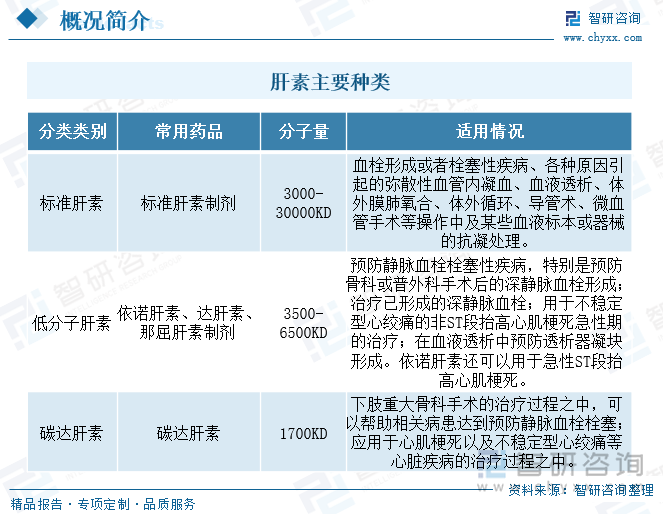 肝素主要種類