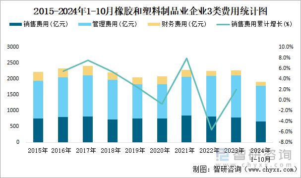 2015-2024年1-10月橡膠和塑料制品業(yè)企業(yè)3類費(fèi)用統(tǒng)計(jì)圖