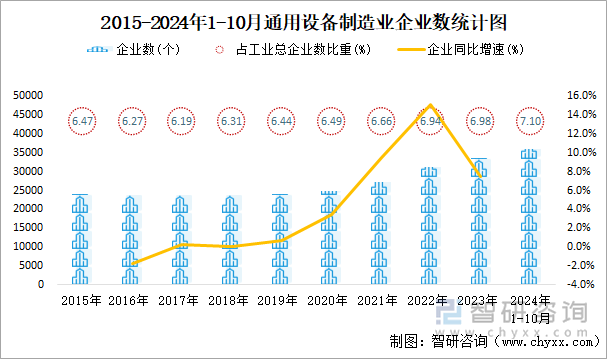 2015-2024年1-10月通用設(shè)備制造業(yè)企業(yè)數(shù)統(tǒng)計(jì)圖