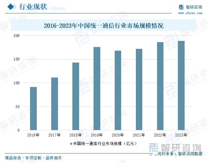 2016-2023年中国统一通信行业市场规模情况