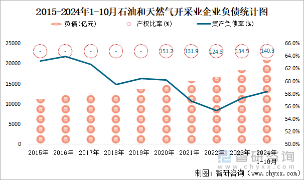 2015-2024年1-10月石油和天然氣開采業(yè)企業(yè)負(fù)債統(tǒng)計圖