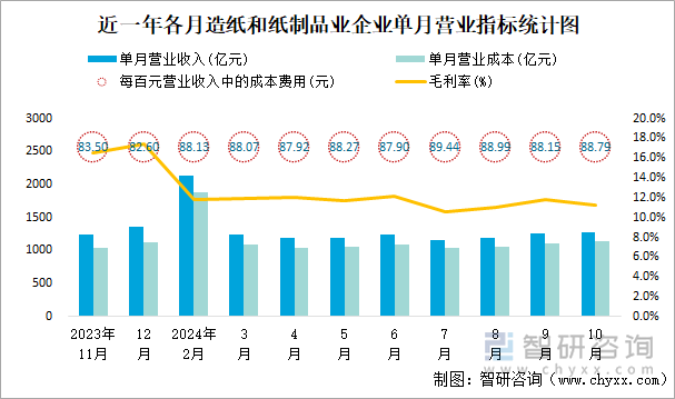 近一年各月造紙和紙制品業(yè)企業(yè)單月營業(yè)指標統(tǒng)計圖