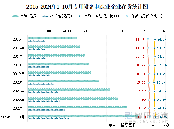 2015-2024年1-10月专用设备制造业企业存货统计图