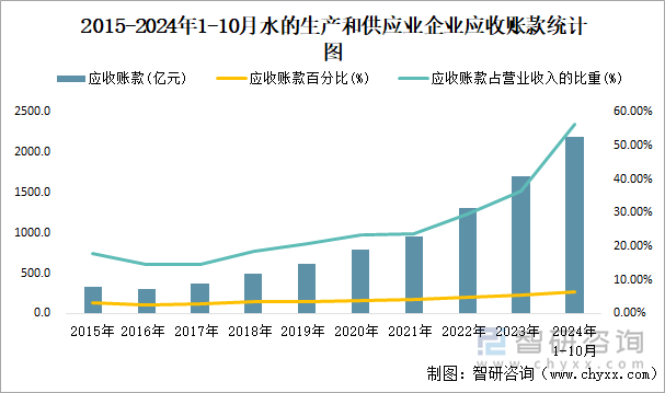 2015-2024年1-10月水的生產(chǎn)和供應(yīng)業(yè)企業(yè)應(yīng)收賬款統(tǒng)計圖