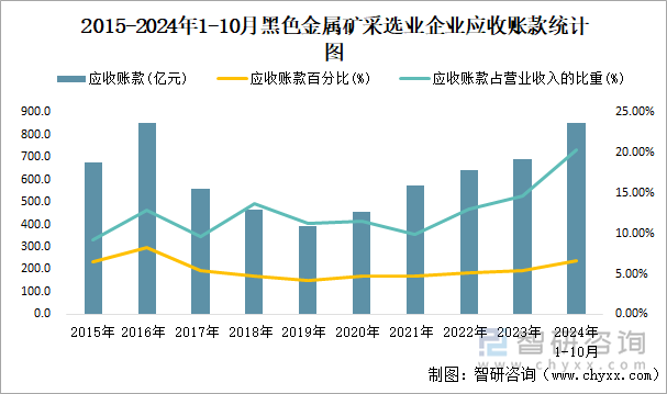 2015-2024年1-10月黑色金屬礦采選業(yè)企業(yè)應收賬款統(tǒng)計圖