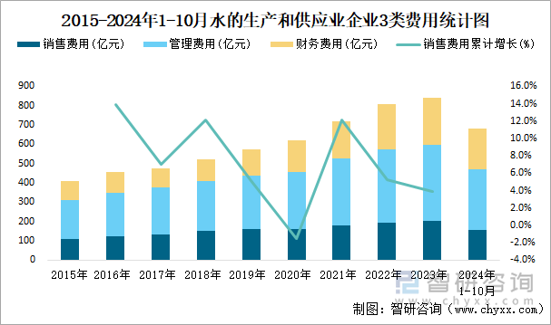 2015-2024年1-10月水的生產(chǎn)和供應(yīng)業(yè)企業(yè)3類費用統(tǒng)計圖