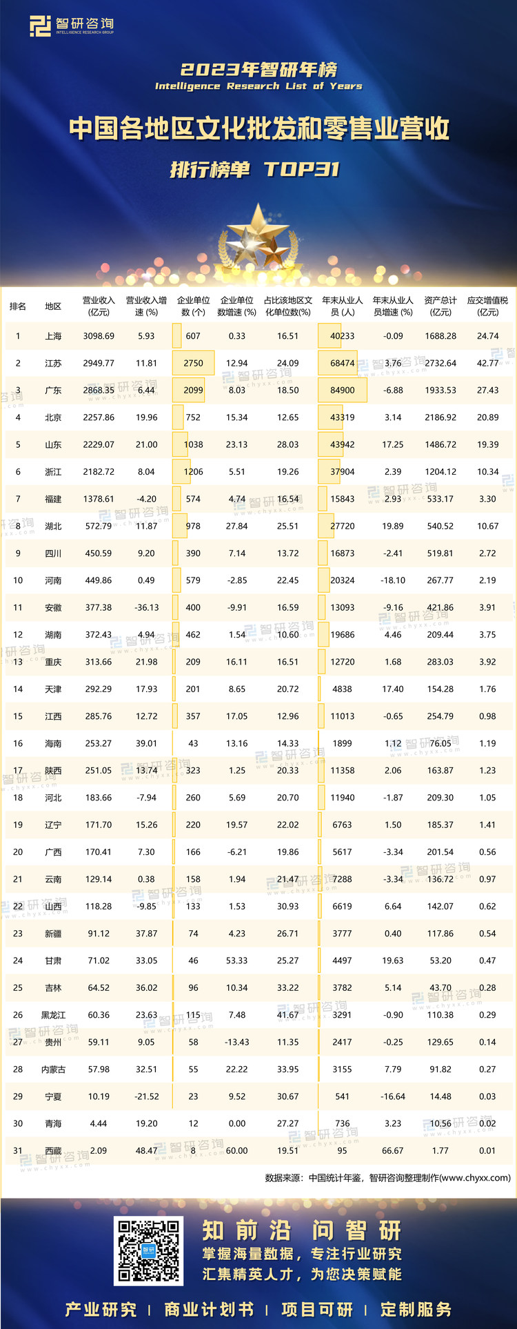 1225：2023中國各地區(qū)文化批發(fā)和零售業(yè)營收-二維碼