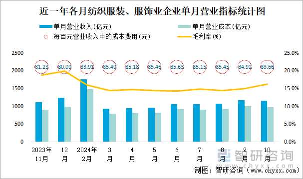 近一年各月紡織服裝、服飾業(yè)企業(yè)單月營業(yè)指標統(tǒng)計圖