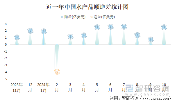 近一年中國(guó)水產(chǎn)品順逆差統(tǒng)計(jì)圖