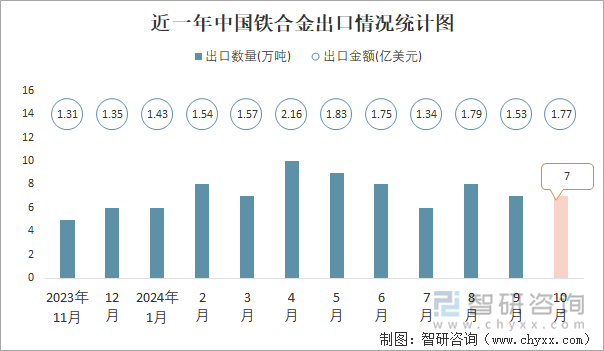 近一年中國鐵合金出口情況統(tǒng)計圖