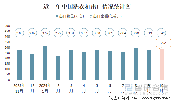 近一年中國洗衣機出口情況統(tǒng)計圖