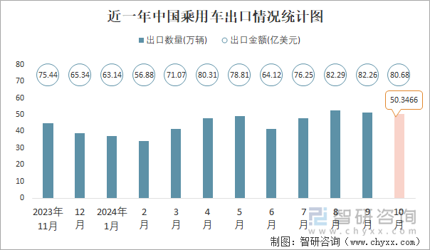 近一年中国乘用车出口情况统计图