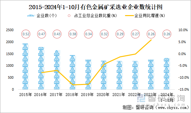 2015-2024年1-10月有色金属矿采选业企业数统计图