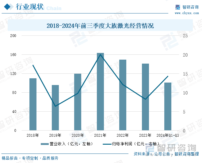 2018-2024年前三季度大族激光經(jīng)營情況