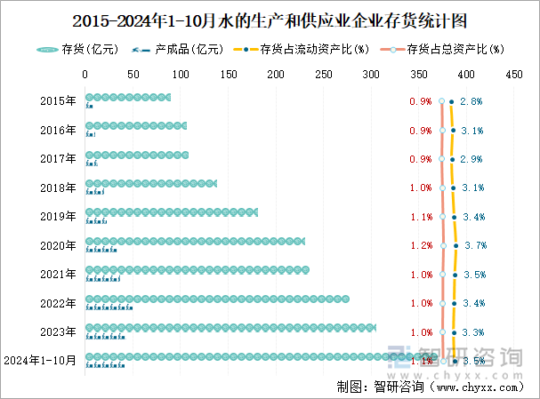 2015-2024年1-10月水的生產(chǎn)和供應(yīng)業(yè)企業(yè)存貨統(tǒng)計圖