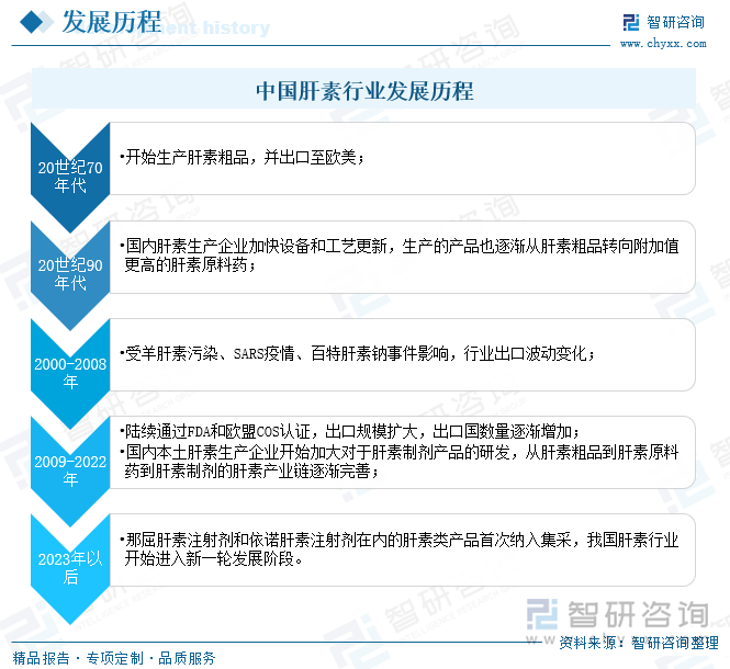 中國肝素行業(yè)發(fā)展歷程