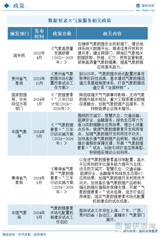 数据要素×气象服务相关政策