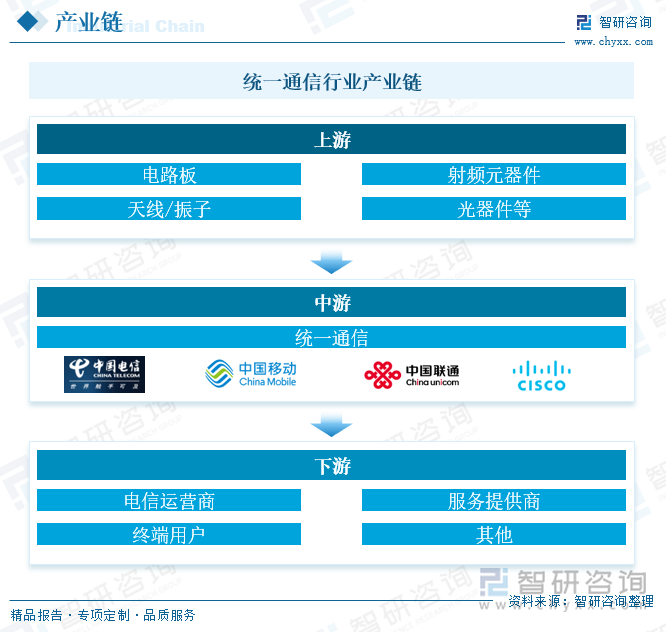 統(tǒng)一通信行業(yè)產(chǎn)業(yè)鏈