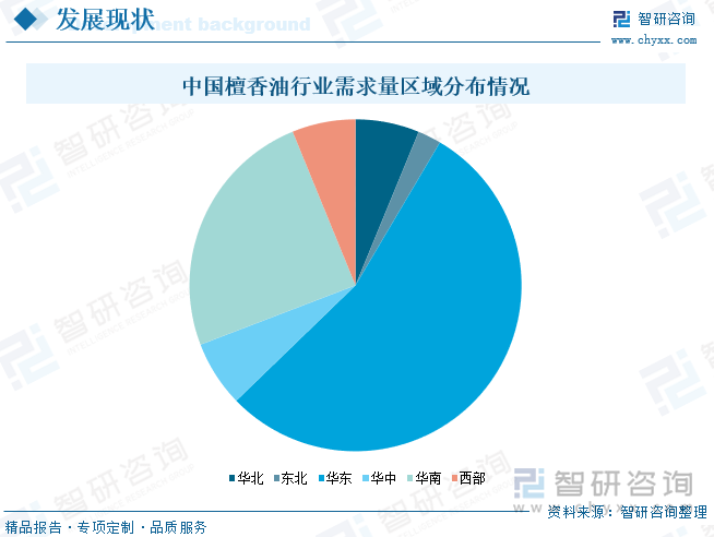 中國檀香油行業(yè)需求量區(qū)域分布情況