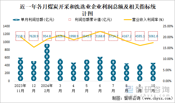 近一年各月煤炭開采和洗選業(yè)企業(yè)利潤總額及相關(guān)指標統(tǒng)計圖