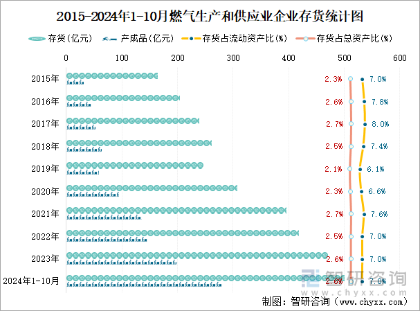 2015-2024年1-10月燃?xì)馍a(chǎn)和供應(yīng)業(yè)企業(yè)存貨統(tǒng)計(jì)圖