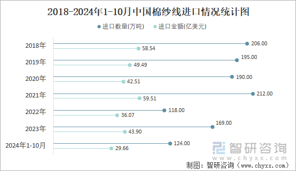 2018-2024年1-10月中國棉紗線進(jìn)口情況統(tǒng)計(jì)圖