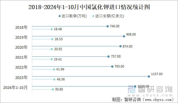 2018-2024年1-10月中国氯化钾进口情况统计图