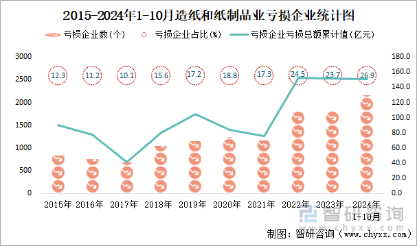 2015-2024年1-10月造紙和紙制品業(yè)工業(yè)虧損企業(yè)統(tǒng)計圖