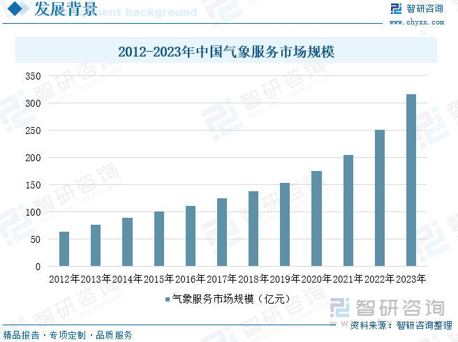 2012-2023年中国气象服务市场规模