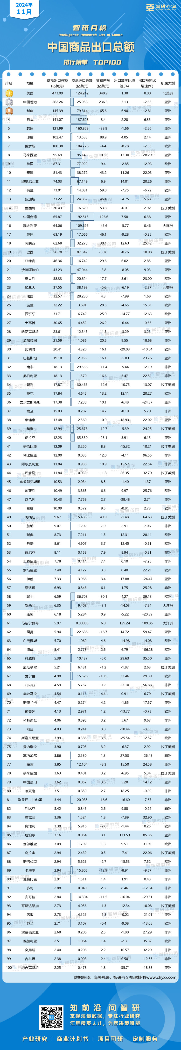 1225：11月中國(guó)商品出口總額有網(wǎng)址有二維碼