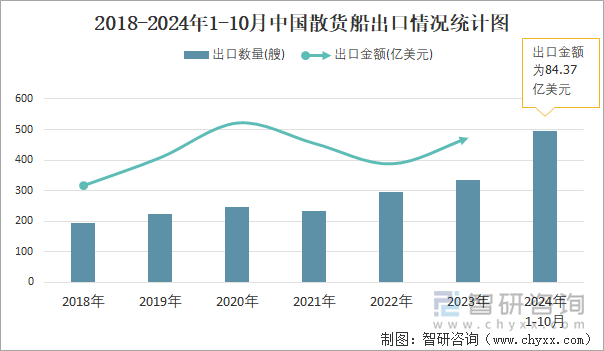 2018-2024年1-10月中國散貨船出口情況統(tǒng)計(jì)圖