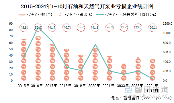 2015-2024年1-10月石油和天然氣開采業(yè)工業(yè)虧損企業(yè)統(tǒng)計圖