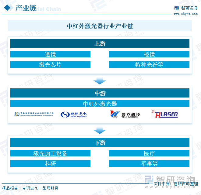 中红外激光器行业产业链