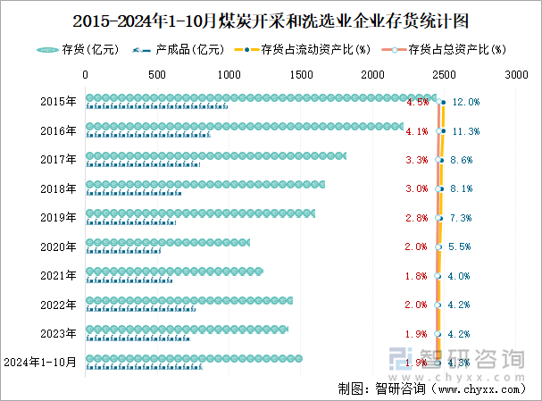 2015-2024年1-10月煤炭開采和洗選業(yè)企業(yè)存貨統(tǒng)計圖