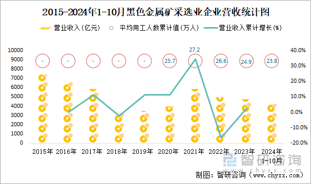 2015-2024年1-10月黑色金屬礦采選業(yè)企業(yè)營收統(tǒng)計圖